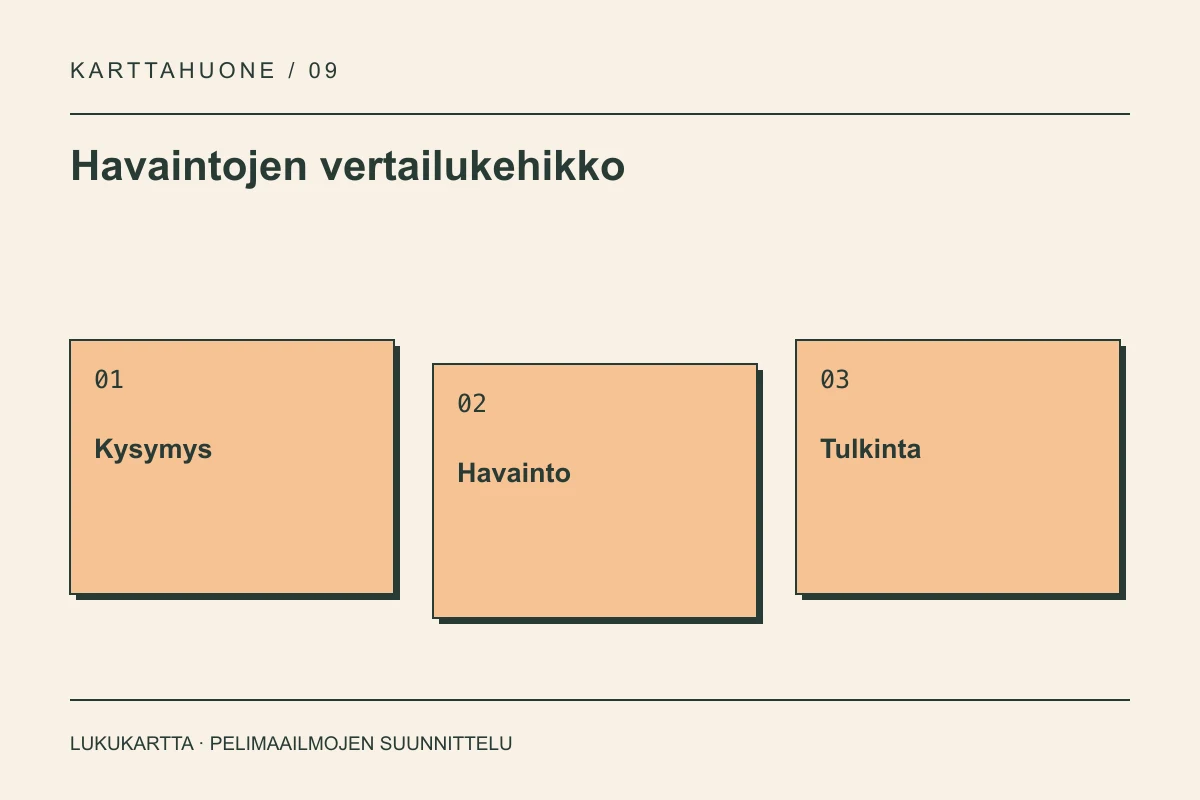 Havaintojen vertailukehikko: Kysymys, Havainto, Tulkinta